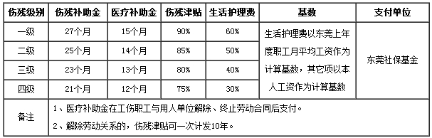 东莞工伤保险赔偿标准是多少呢？