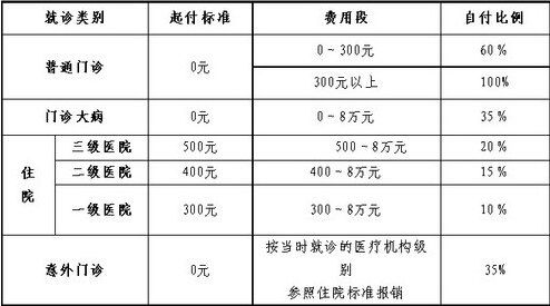 小孩的医疗保险卡如何办理？