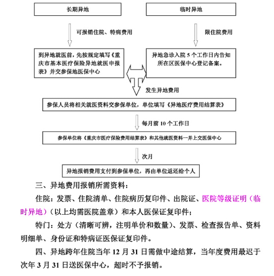 异地医保怎么报销？