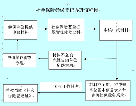 小孩医疗保险去哪里办理？