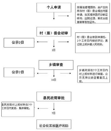 2017年江西农村医疗保险报销范围