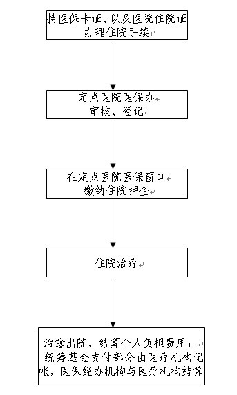 办理医疗保险有哪些流程？