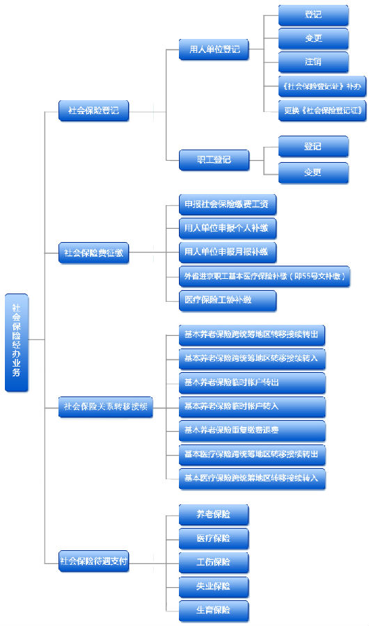 社保办理及转移流程有哪些？