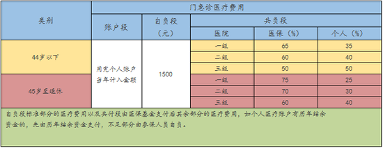 上海市医疗保险报销比例和最高报销额度是多少？