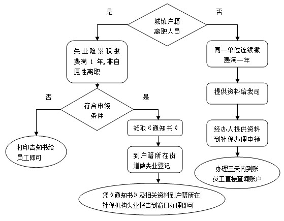 合肥失业保险金领取申请材料有哪些？