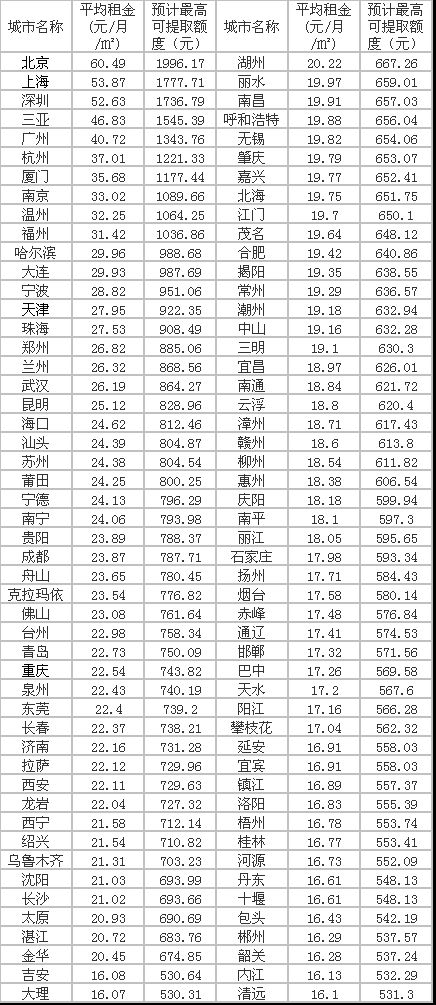 用公积金租房怎么提取？