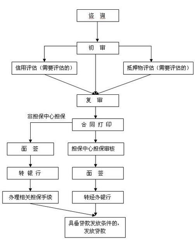 中信公积金贷款申请条件有哪些？其流程是怎样的？