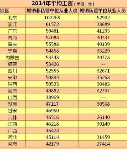 社保基数随平均工资上调合理吗？
