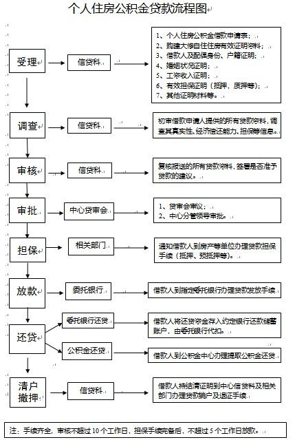 住房公积金贷款流程是怎样的呢?需要准备哪些材料?