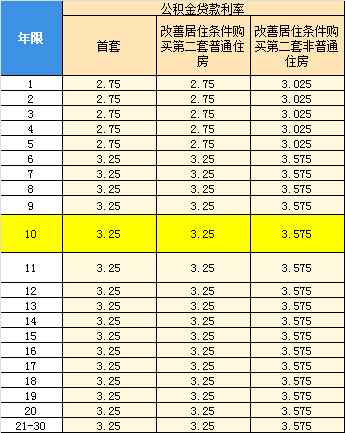 公积金贷款利率是多少？