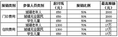 职工医保报销比例是多少？