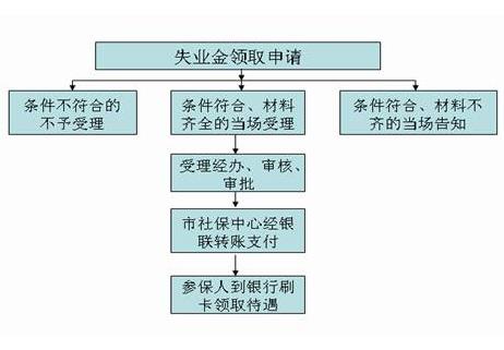长春失业保险金领取条件有哪些？