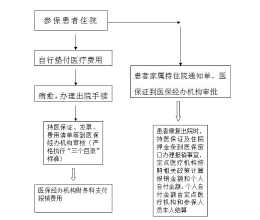 住院费用医疗保险如何报销？