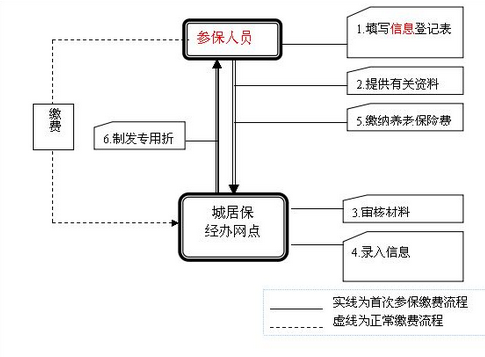 自己怎么交养老保险？