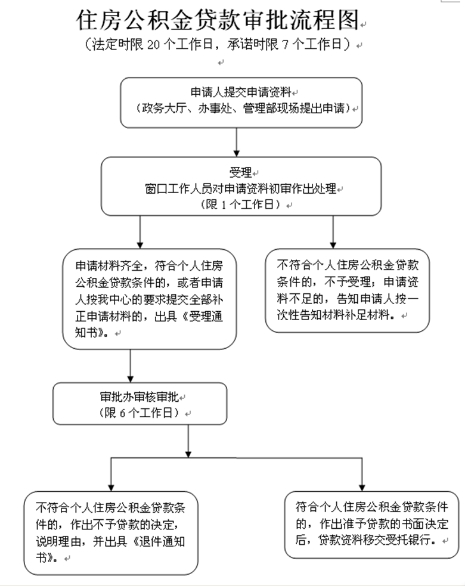 湖南住房公积金贷款条件