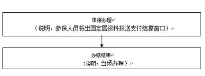 出国定居养老保险怎么办？