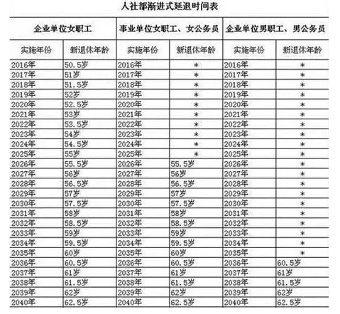农民、职工社会养老保险新政策