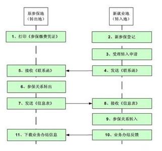 2017年企业养老保险领取条件