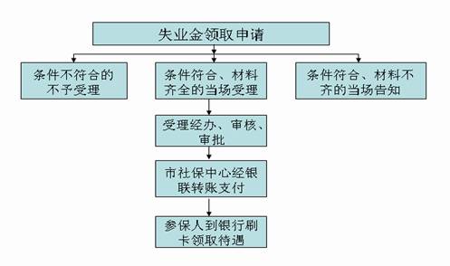 在长沙如何领取失业保险金？