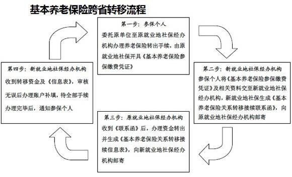 养老保险转移手续怎么办理？