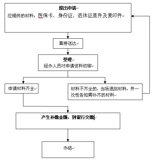 社保欠费如何补缴？