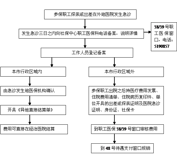 异地急诊医保报销有哪些流程？