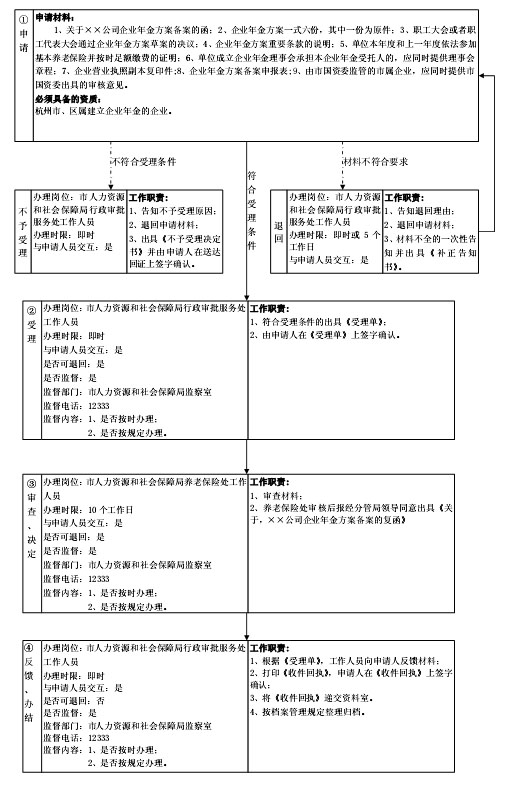 杭州市发放企业年金如何向社保局备案？
