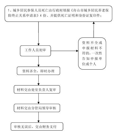 城乡居民基本养老保险丧葬费申请流程