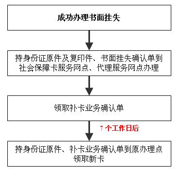 社保卡有什么用？丢失了怎么办？