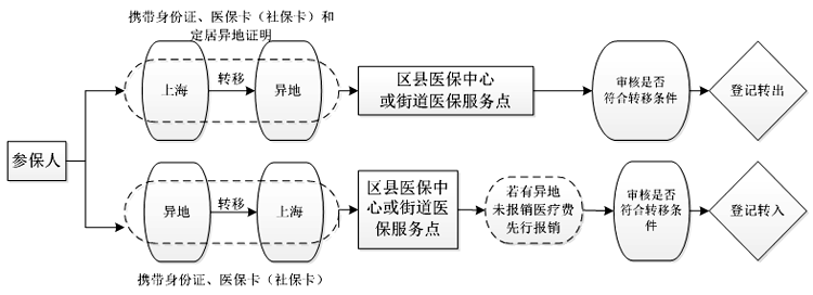上海医保就医关系如何异地转移？
