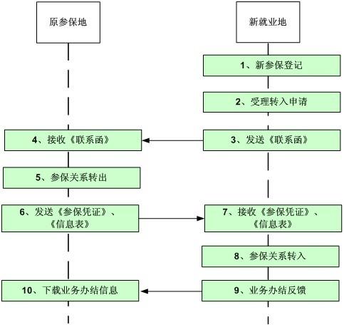 换工作以后社保应该如何转移接续呢?