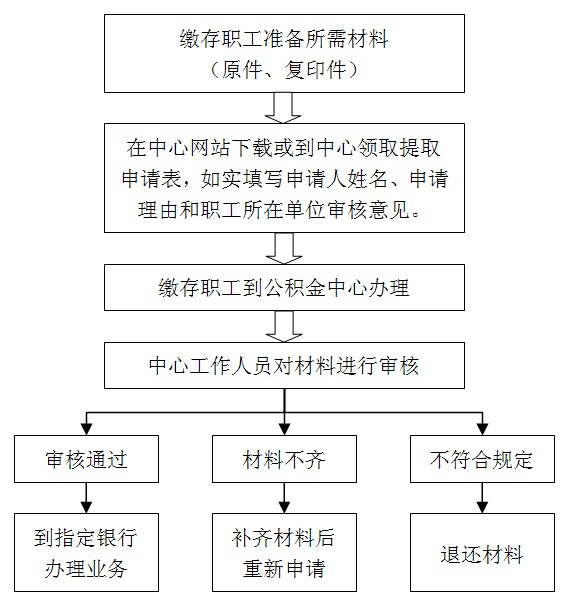 无锡住房公积金提取条件有哪些呢?
