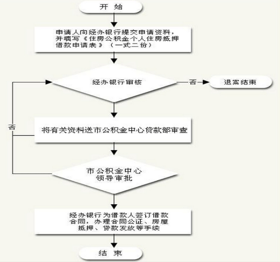 住房公积金抵押贷款流程有哪些呢？