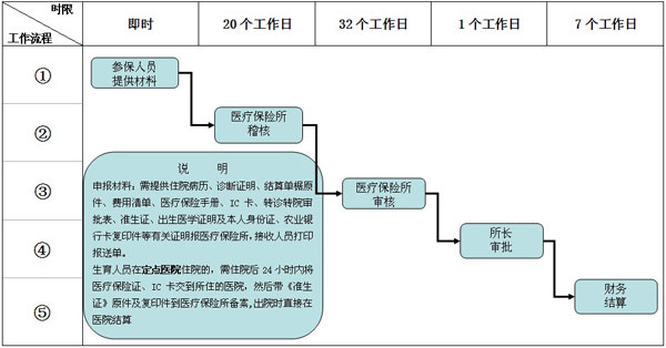 2017年北京市生育保险报销流程有哪些呢？