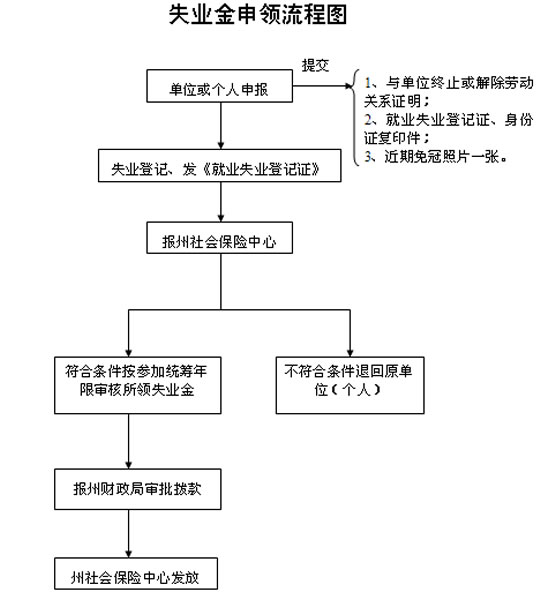 辽宁沈阳失业保险金领取