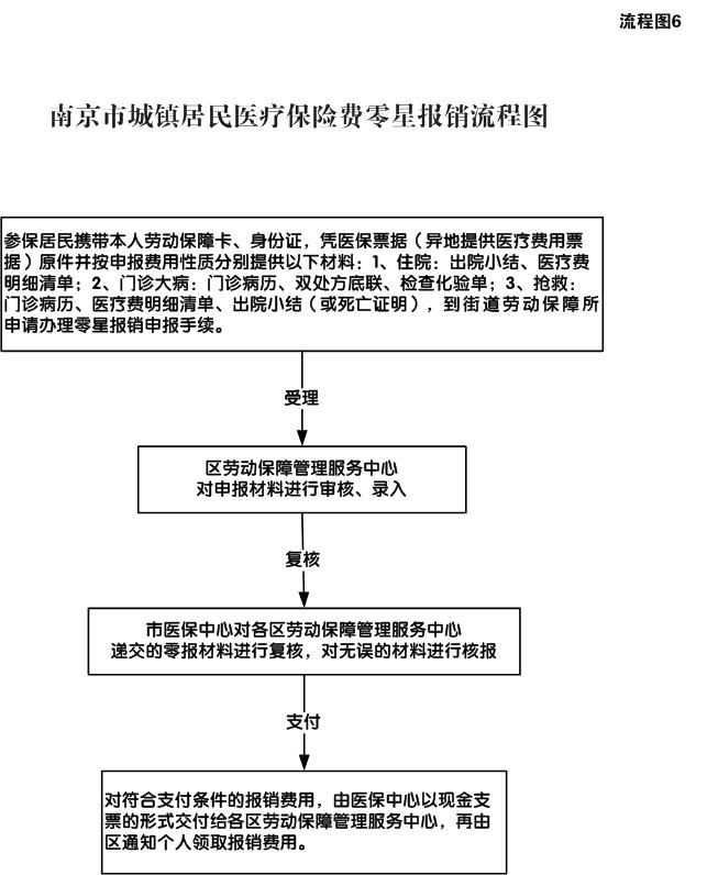 南京市医疗保险零星报销流程、材料分别是什么？