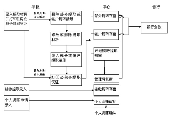 河北住房公积金提取条件、材料、流程