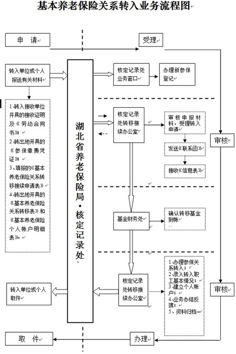 湖北省养老保险关系转入材料、流程