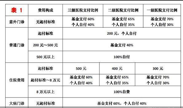学生医保卡使用范围