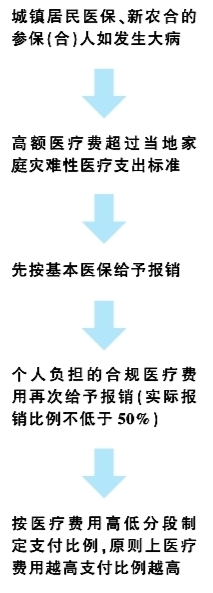 大病医保报销比例