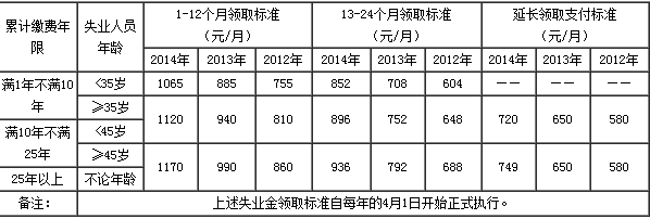 上海失业金查询有哪些方法？