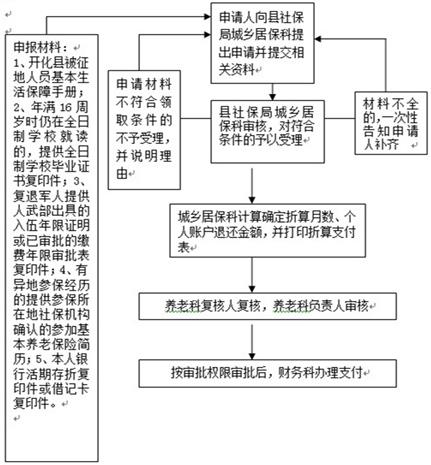 2017年被征地农民养老保险新政策