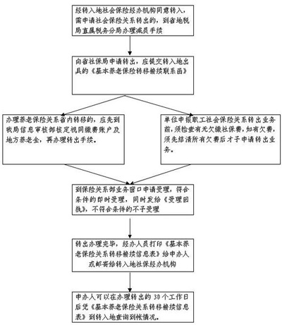 北京离职后社保怎么办？可以转移吗？
