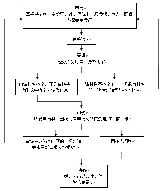 上海市个人社保缴纳比例及基数