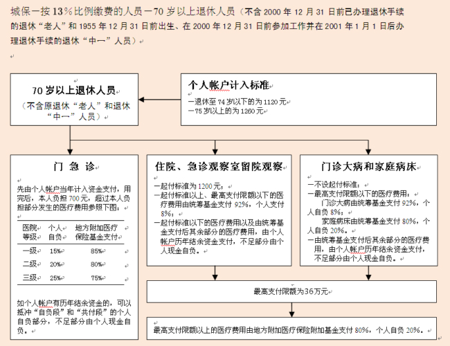上海市70岁以上退休人员医保报销比例是多少？