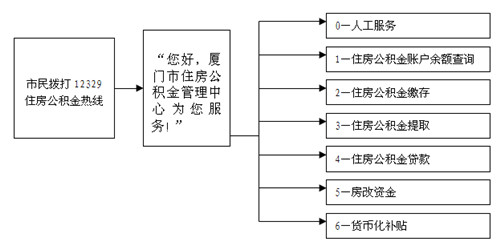 厦门住房公积金查询电话