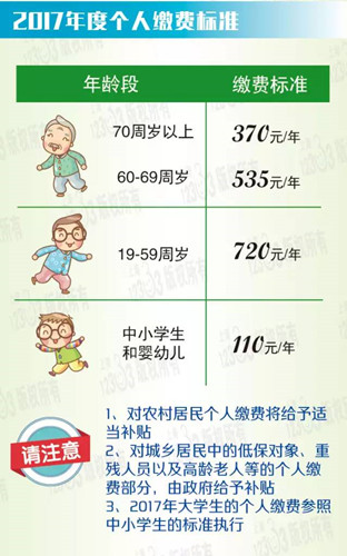 2017年上海医保缴费标准、时间、地点