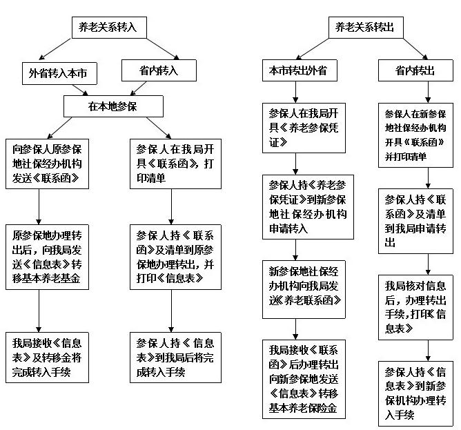 天津养老保险转移流程、条件