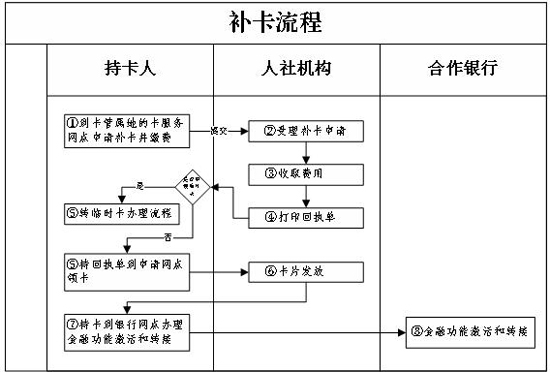 如何挂失医保卡？