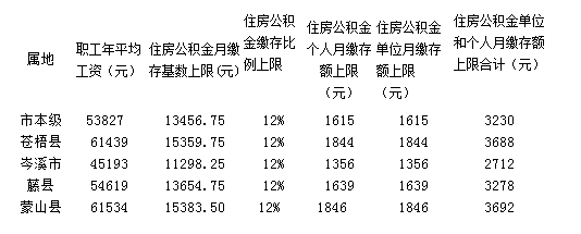 关于调整梧州市2017年住房公积金缴存上限及下限的通知